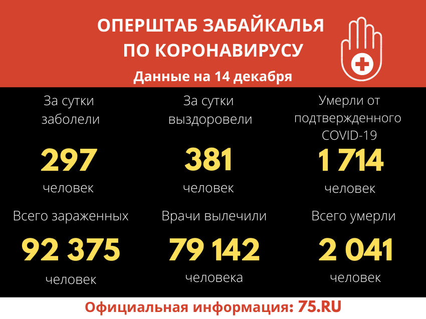 ​Оперштаб Забайкалья: За сутки 381 человек вылечился от COVID-19